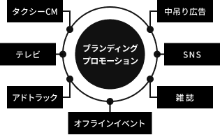 実績：弊社サービス「ミクチャ」のプロモーション例